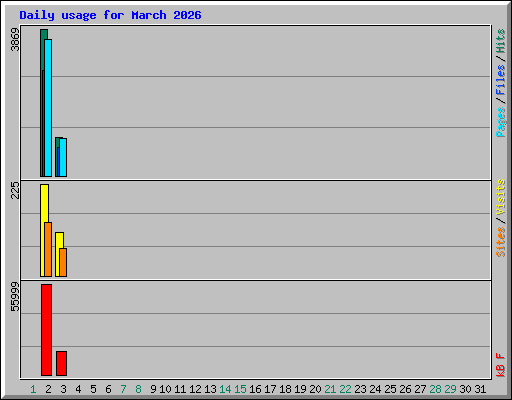 Daily usage for March 2026