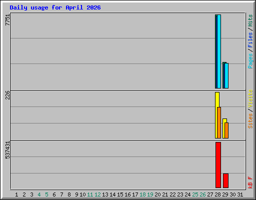 Daily usage for April 2026