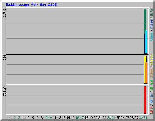 Daily usage for May 2026