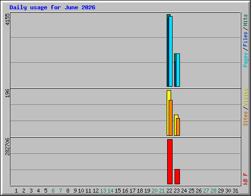 Daily usage for June 2026