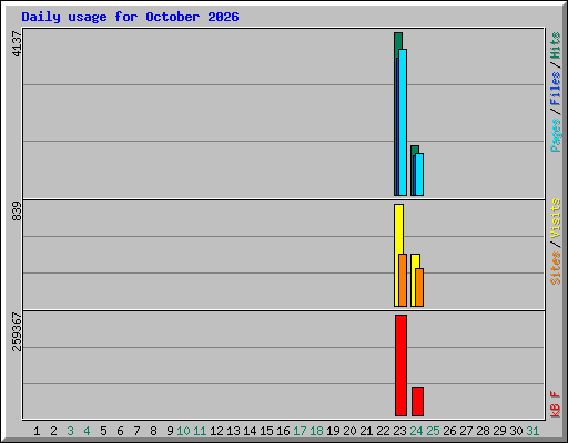 Daily usage for October 2026