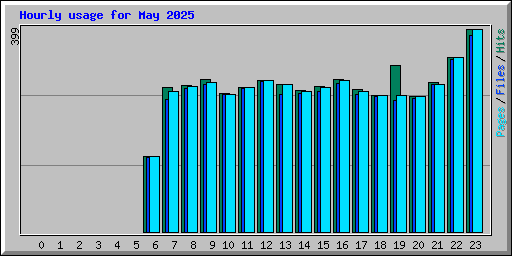 Hourly usage for May 2025