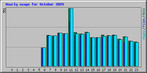 Hourly usage for October 2025