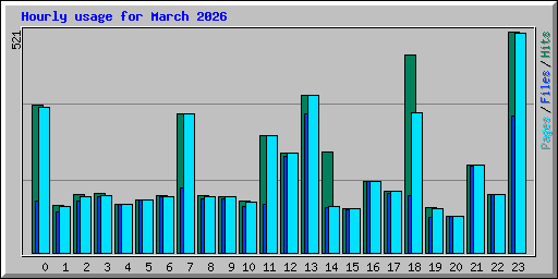 Hourly usage for March 2026