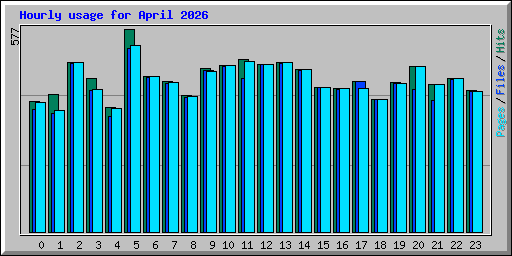 Hourly usage for April 2026