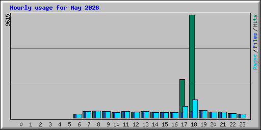 Hourly usage for May 2026
