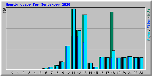 Hourly usage for September 2026